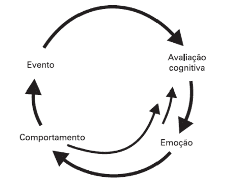 PDF) A integração entre Terapia Cognitivo-comportamental e