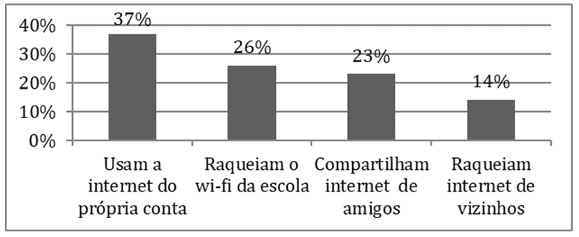 Usar o telemóvel na sala de aula: Sim ou Não?