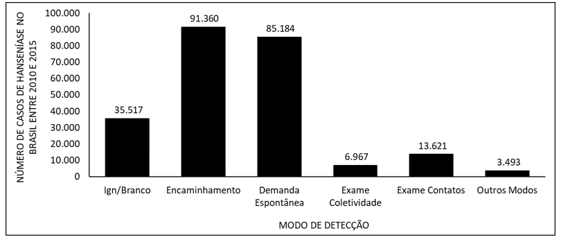 Médicos consideram número de casos de hanseníase no Brasil