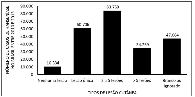 Médicos consideram número de casos de hanseníase no Brasil