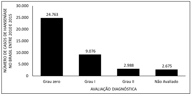 Médicos consideram número de casos de hanseníase no Brasil