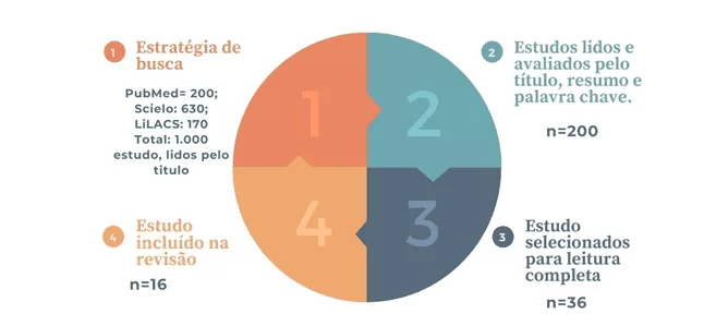 SciELO - Brasil - Perfil de estudos em Administração que