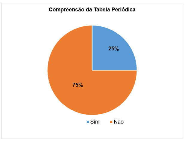 Tabela Periódica: completa, atualizada e interativa - Brasil Escola