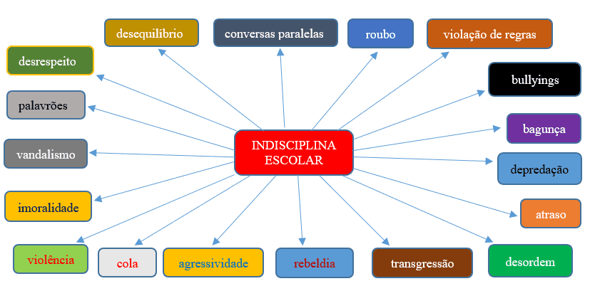 A Indisciplina Discente e suas consequências na Educação Básica