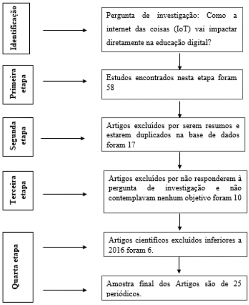 Domínio de tecnologia relacionado a contabilidade e Internet of things