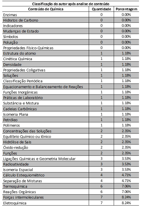 Química do ensino médio técnico e Enem: uma comparação curricular