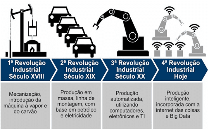 Indústria 4.0: Qual o impacto para o Engenheiro recém formado? - E&Produção