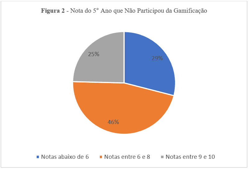 Gráfico mostrando o percentual de aceitação dos jogos educativos