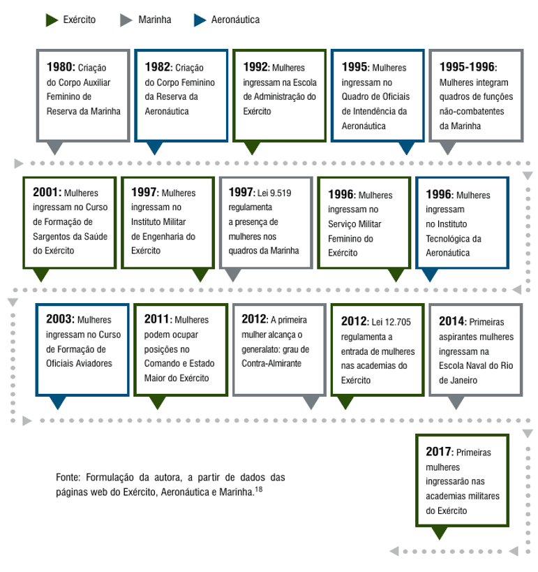 Exército Brasileiro 🇧🇷 on X: Conheça a história da Mulher no