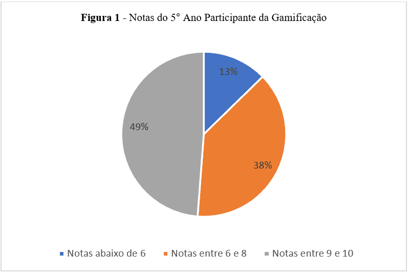 Os jogos possibilitando a aprendizagem dos conteúdos de Matemática na turma  de infantil II