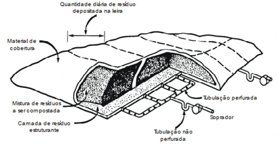 PDF) Avaliação do processo de compostagem de resíduos sólidos urbanos