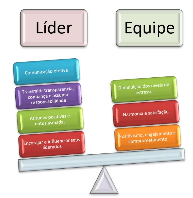 PDF) Liderança e comportamento empoderador: compreensões de  enfermeiros-gerentes na Atenção Primária à Saúde