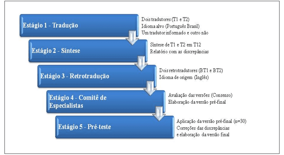 Fluxograma das etapas da tradução e adaptação transcultural do