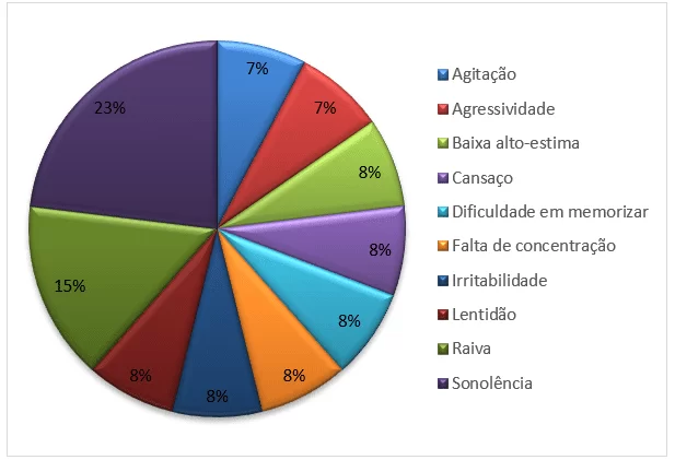 questionário elaborado no Google Forms na disciplina de Atenção