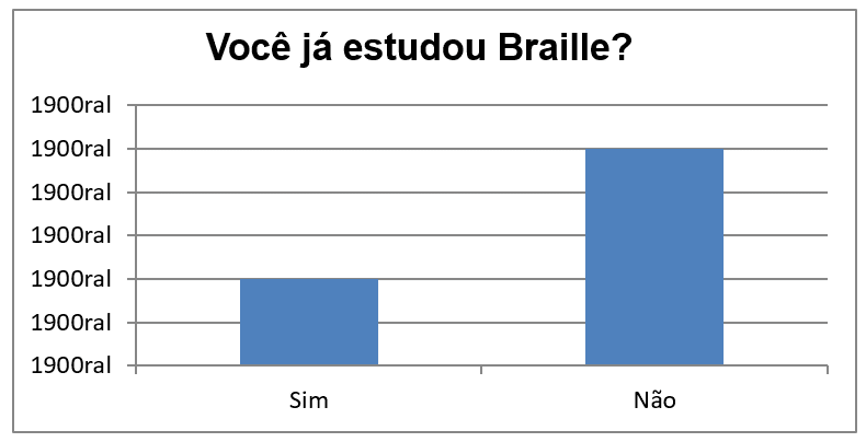 Você já estudou Braille