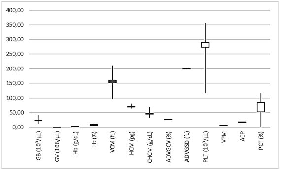 Variation of hematological data for all samples, and their respective standard deviations.