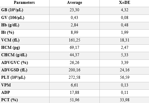 Hematological parameters and their means for Neblina stream, as a whole, and the standard deviation (X±DE) for each parameter analyzed.