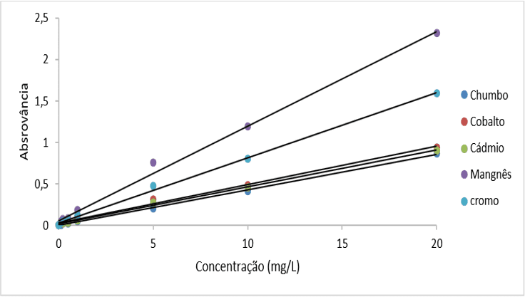 Curva de calibração para a determinação dos elementos traços Cr, Mn, Co, Cd e Pb