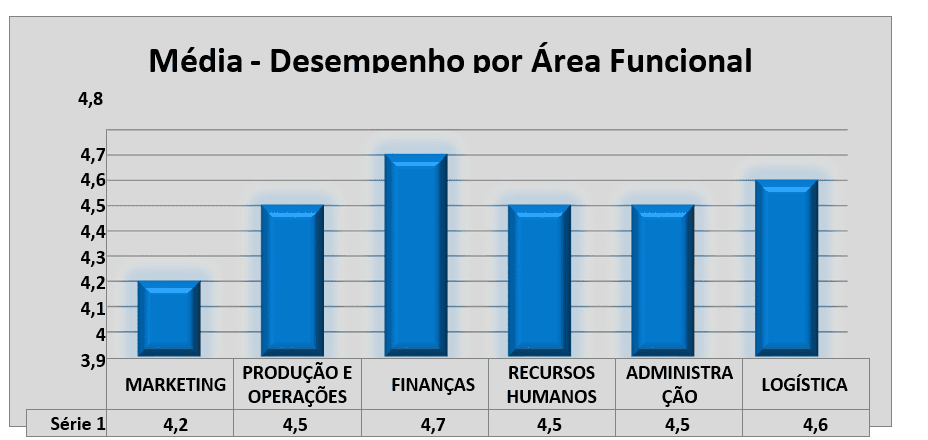 Desempenho por área funcional