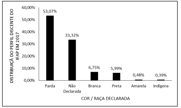 Distribuição do perfil do aluno do IFAP, por corraça, no ano de 2017.