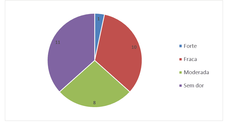 Distribuição dos participantes segundo intensidade da dor aferida por Questionário McGill