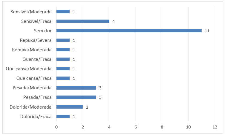 Distribuição dos participantes segundo tipo de dor aferida por Questionário McGill