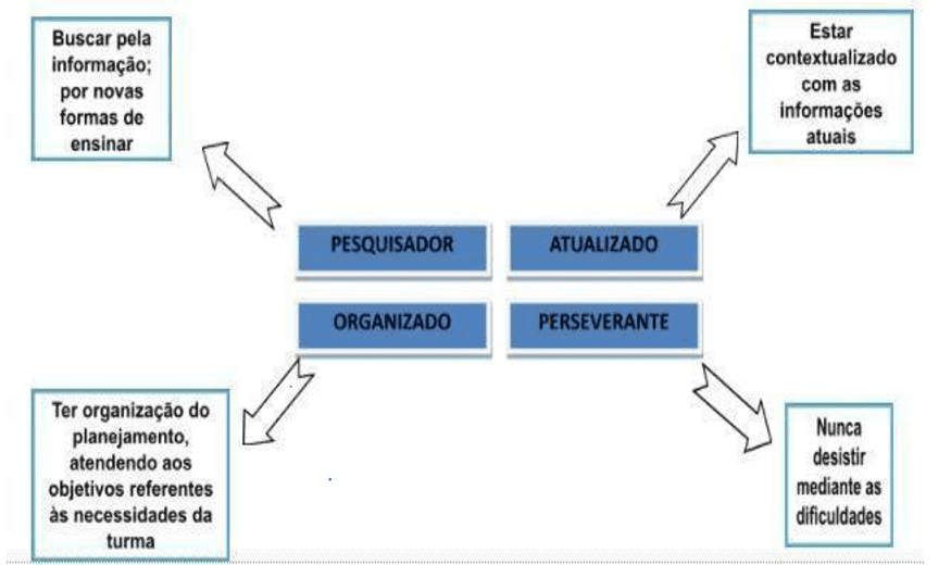 Importância da formação inicial e continuada do docente