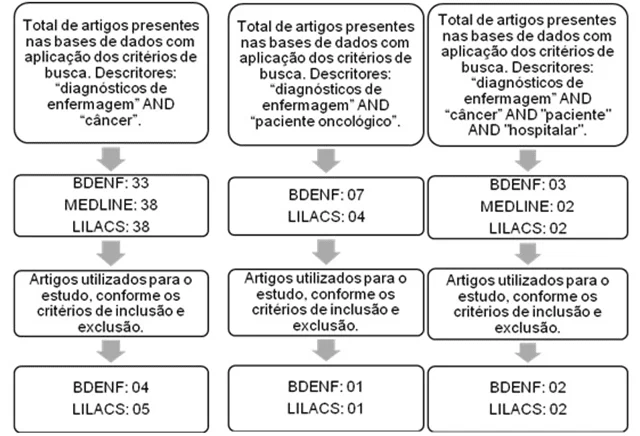 Levantamento de artigos conforme descritores e bases de dados