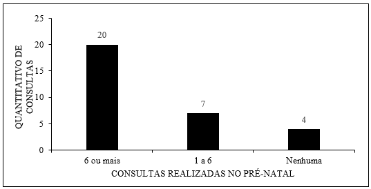 Número de consultas de pré-natal realizadas durante a pandemia de Covid-19 pelos entrevistados.