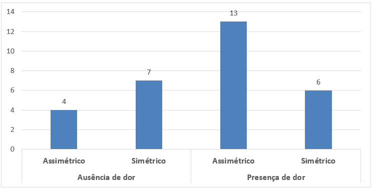 Ocorrência de assimetria segundo presença de dor