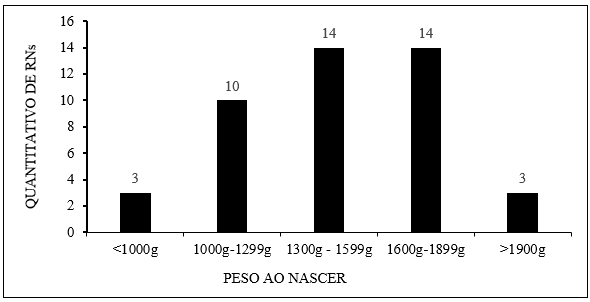 Peso ao nascer dos filhos dos entrevistados que participavam do método canguru.