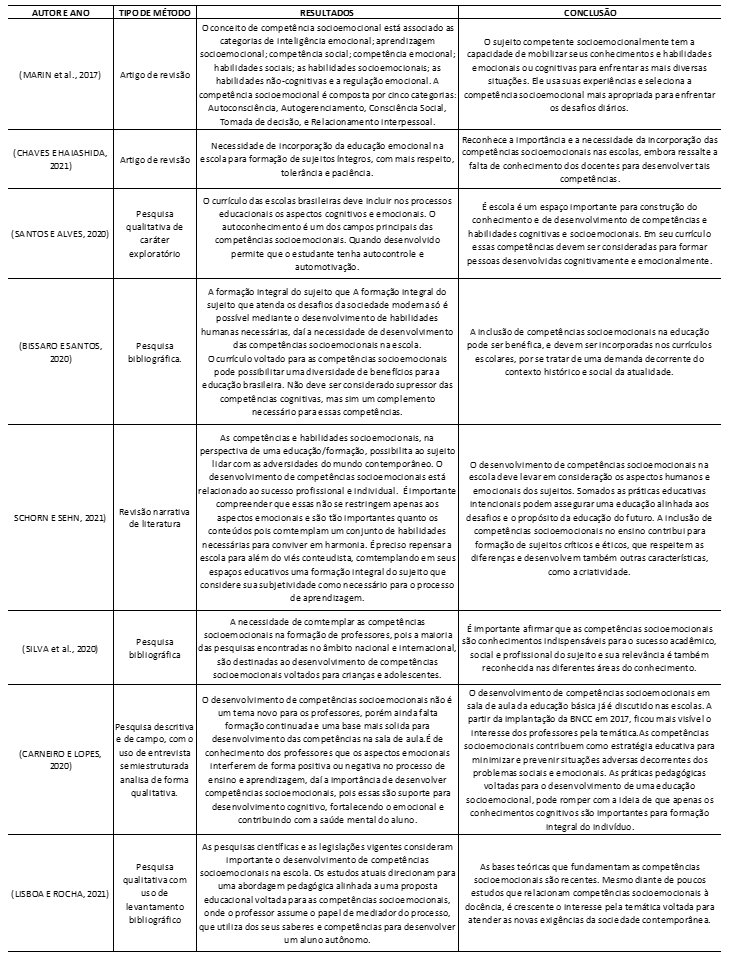 Resultados y conclusiones de los artículos sobre el descriptor "competencias socioemocionales y educación" con método, autor y año de cada artículo.