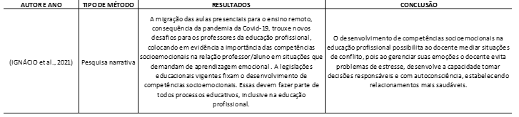 Results and conclusions of the articles on the descriptor "socio-emotional competencies and professional education" with method, author and year of each article.
