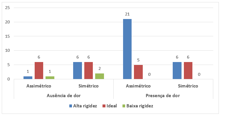 Tipo de rigidez em ocorrência de assimetria segundo presença de dor