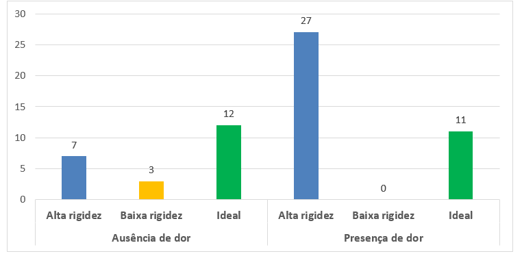 Tipo de rigidez nos membros inferiores segundo presença de dor