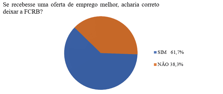 Abandono do emprego na FCRB
