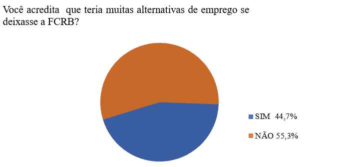 Alternativas de emprego ao deixar a FCRB