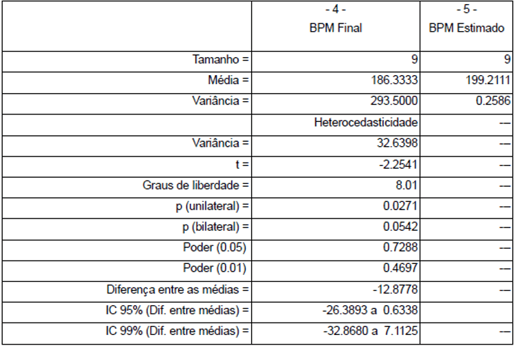 Amostras independentes do BPM Inicial e Estimado em meninas. (Teste t)