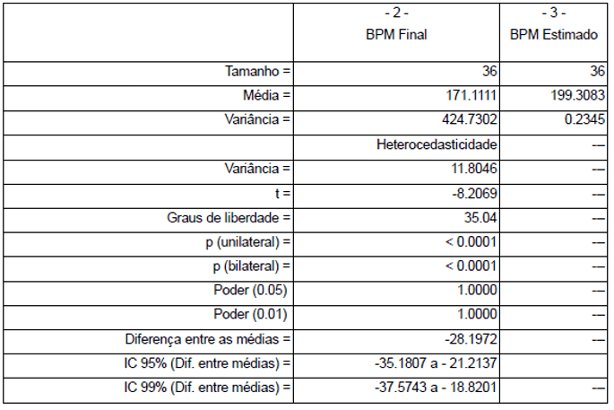 Amostras independentes do BPM Inicial e Estimado em meninos (Teste t)