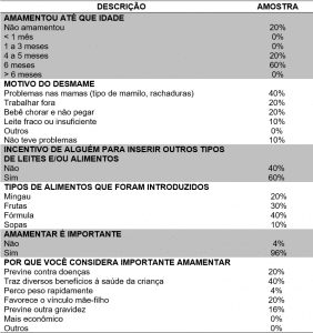 Caracterização do aleitamento materno e desmame precoce