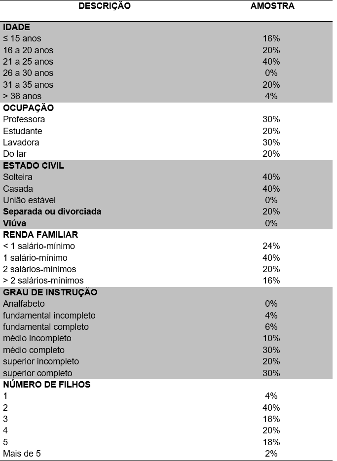 Caracterização socioeconômico das participantes