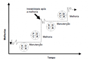 Ciclo de melhoria contínua