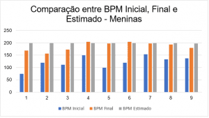 Comparação entre BPM inicial, final e estimado em meninas