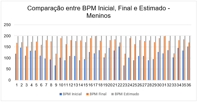 Comparação entre BPM inicial, final e estimado em meninos