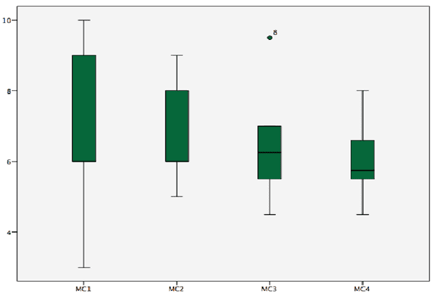 Diagrama Box Plot para as pontuações obtidas pelos estudantes no conteúdo de administração dos MCs (MC1, MC2, MC3 e MC4).