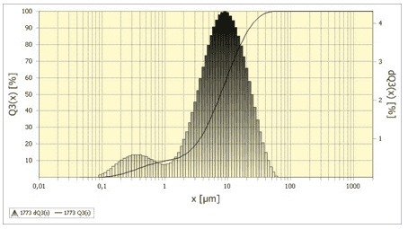 Distribuição granulométrica do clínquer
