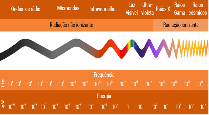 Espectro eletromagnético (o conjunto de todos os tipos de radiação eletromagnética).