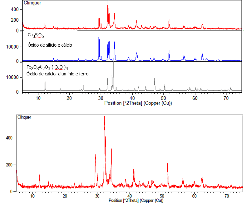 Espectros de Raio X do Clínquer com seus Minerais