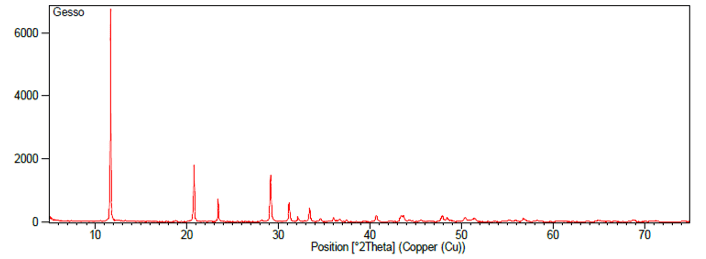 Espectros de Raio X do Gesso, sulfato de cálcio hidratado, Ca( SO4 )( H2O )2