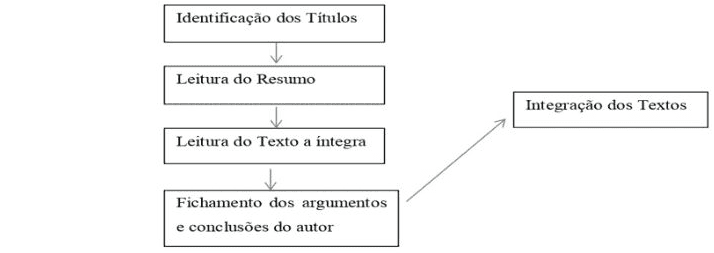 Etapas para busca de dados